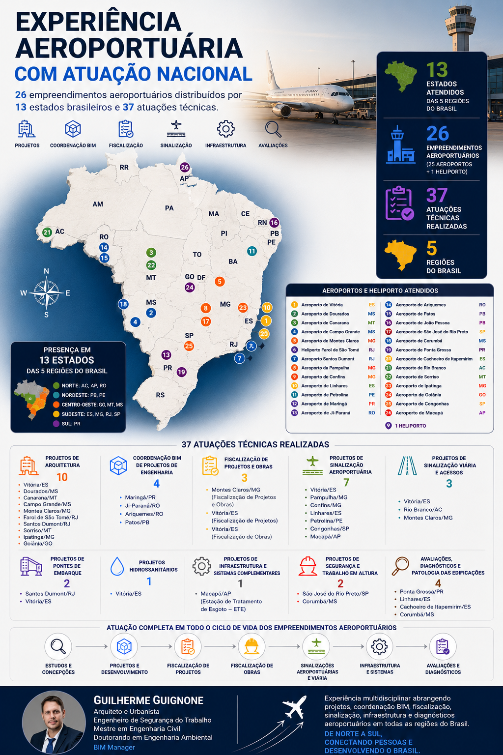 Mapa dos aeroportos atendidos por Guilherme Guignone